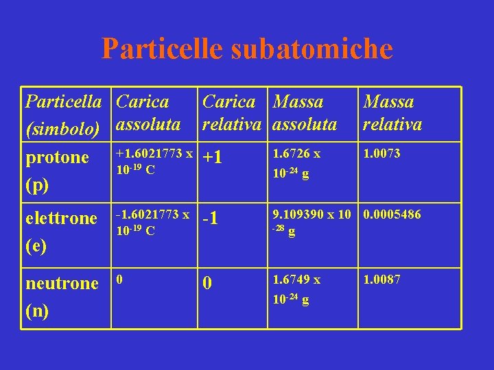 Particelle subatomiche Particella Carica Massa (simbolo) assoluta relativa assoluta x +1 1. 6726 x