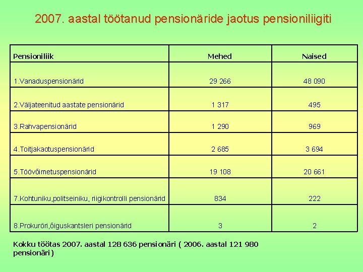 2007. aastal töötanud pensionäride jaotus pensioniliigiti Pensioniliik Mehed Naised 1. Vanaduspensionärid 29 266 48