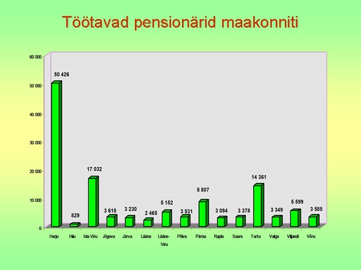 Töötavad pensionärid maakonniti 