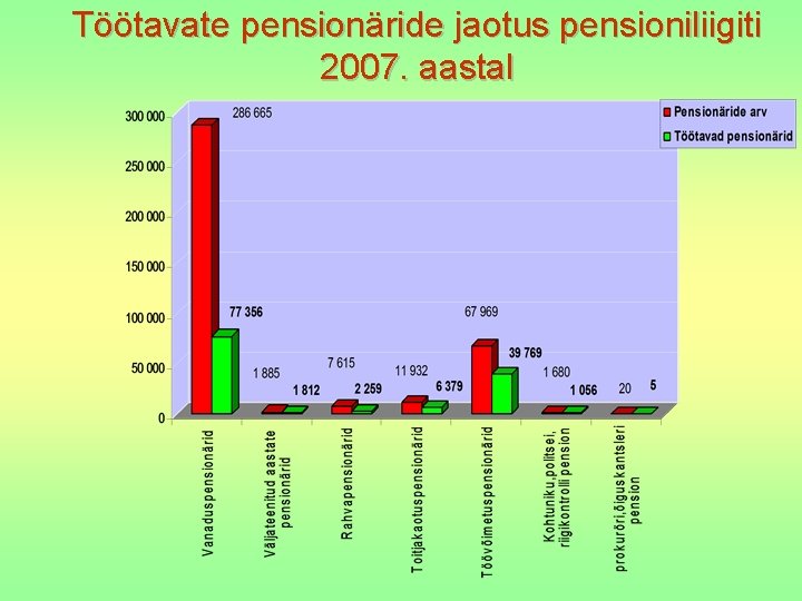 Töötavate pensionäride jaotus pensioniliigiti 2007. aastal 
