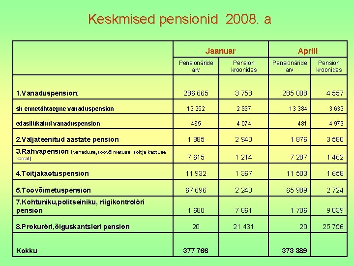 Keskmised pensionid 2008. a Jaanuar Aprill Pensionäride arv Pension kroonides 3 758 285 008