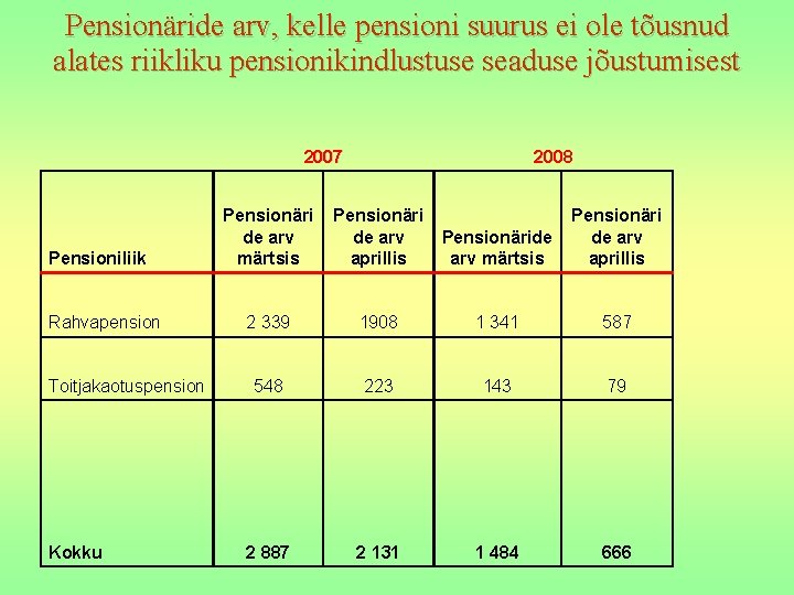 Pensionäride arv, kelle pensioni suurus ei ole tõusnud alates riikliku pensionikindlustuse seaduse jõustumisest 2007