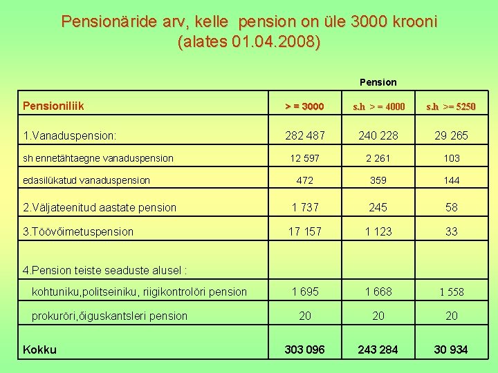 Pensionäride arv, kelle pension on üle 3000 krooni (alates 01. 04. 2008) Pensioniliik >