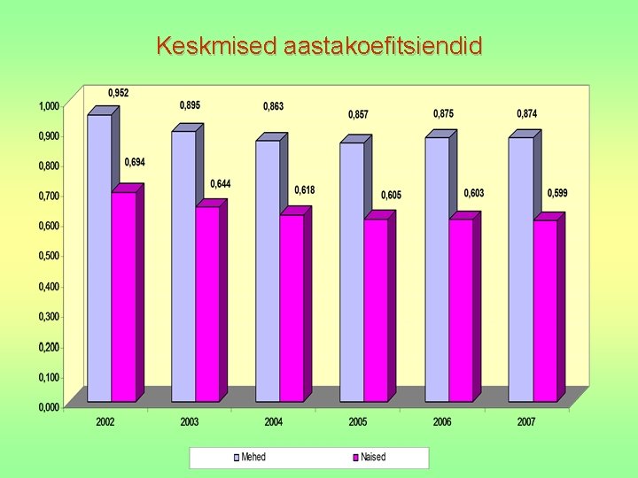 Keskmised aastakoefitsiendid 