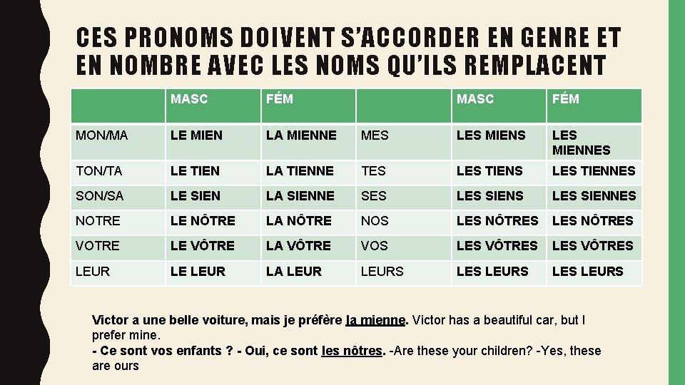 CES PRONOMS DOIVENT S’ACCORDER EN GENRE ET EN NOMBRE AVEC LES NOMS QU’ILS REMPLACENT CES PRONOMS DOIVENT S’ACCORDER EN GENRE ET EN NOMBRE AVEC LES NOMS QU’ILS REMPLACENT