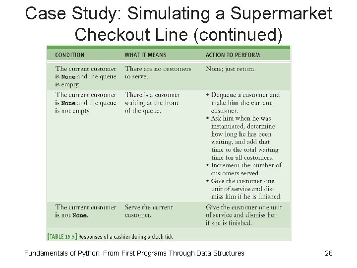 Case Study: Simulating a Supermarket Checkout Line (continued) Fundamentals of Python: From First Programs