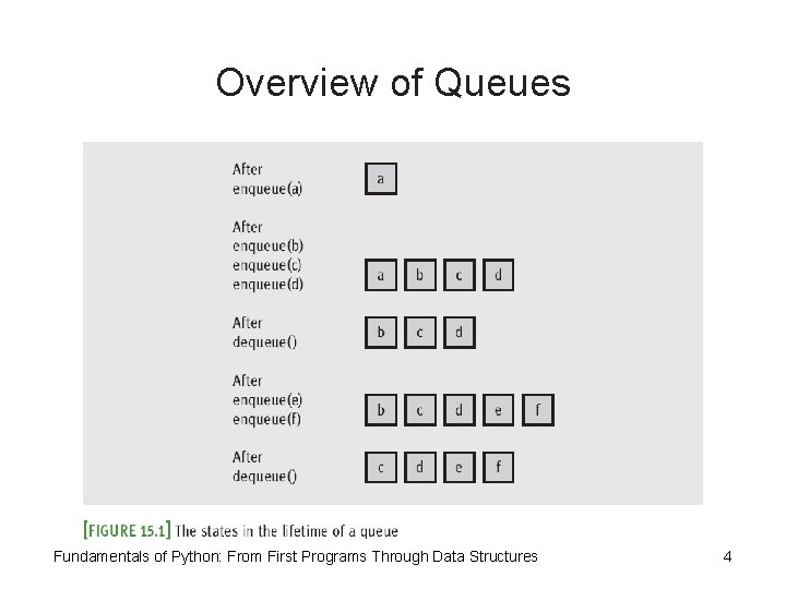 Overview of Queues Fundamentals of Python: From First Programs Through Data Structures 4 