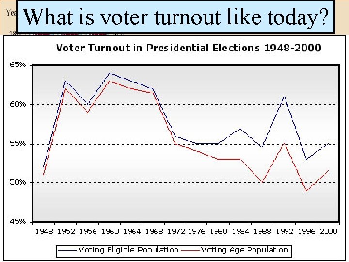 What is voter turnout like today? 