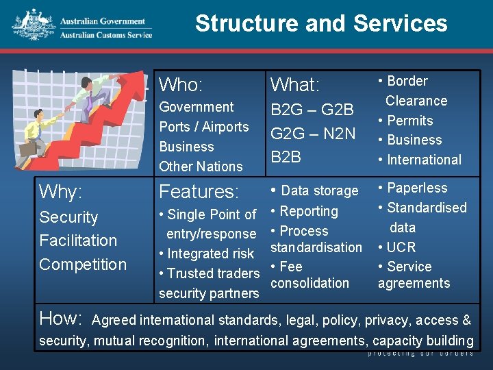 Structure and Services Who: What: Government Ports / Airports Business Other Nations B 2