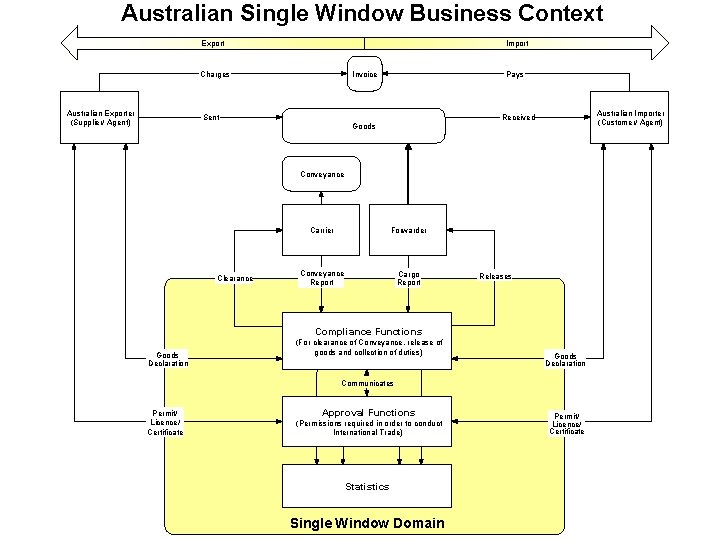 Australian Single Window Business Context Export Import Charges Australian Exporter (Supplier/ Agent) Invoice Sent
