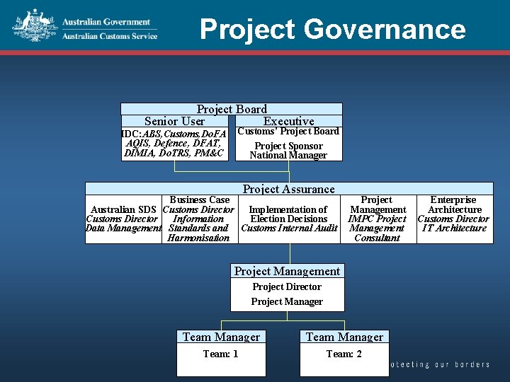 Project Governance Project Board Senior User Executive IDC: ABS, Customs, Do. FA AQIS, Defence,