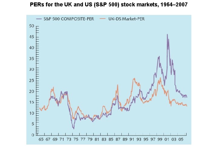 PERs for the UK and US (S&P 500) stock markets, 1964– 2007 