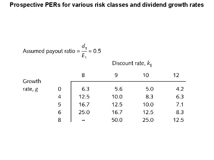 Prospective PERs for various risk classes and dividend growth rates 