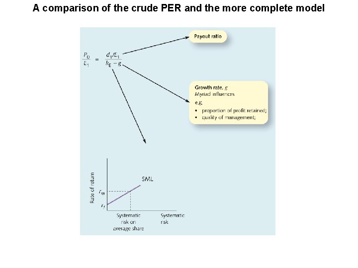 A comparison of the crude PER and the more complete model 