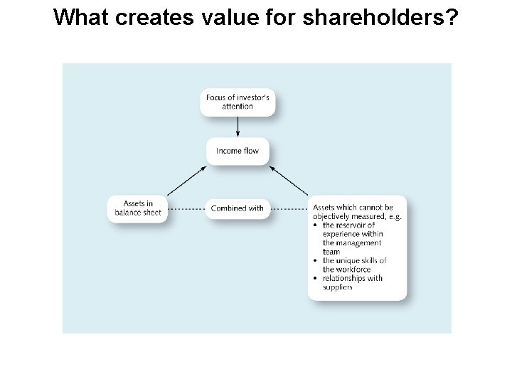 What creates value for shareholders? 