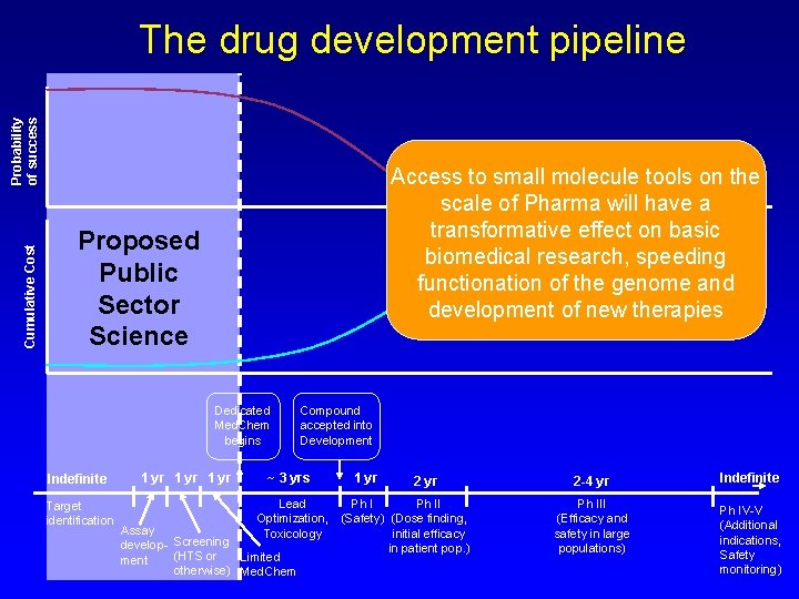 Cumulative Cost Probability of success The drug development pipeline Access to small molecule tools