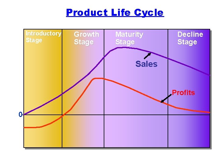 Product Life Cycle Introductory Stage Growth Stage Maturity Stage Decline Stage Sales Profits 0