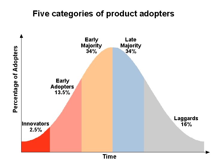 Five categories of product adopters Percentage of Adopters Early Majority 34% Late Majority 34%