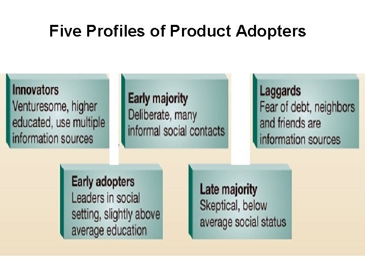 Five Profiles of Product Adopters 