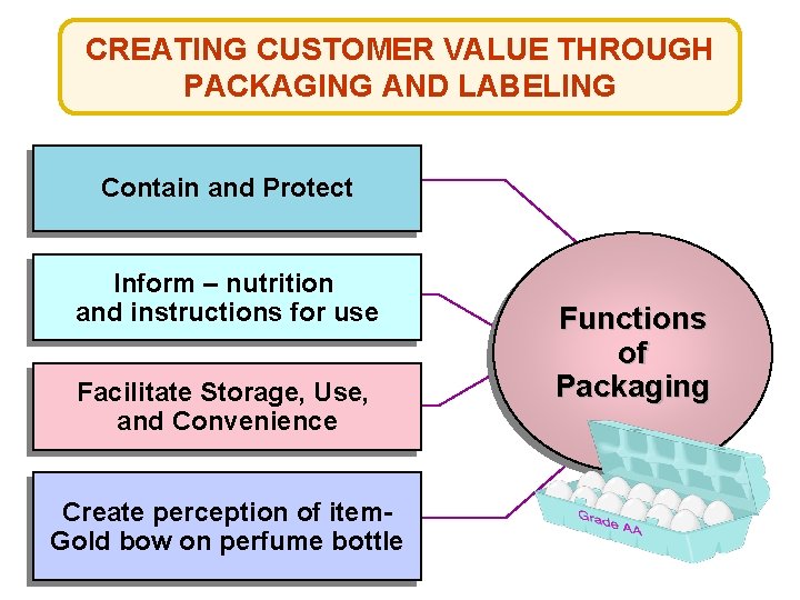 CREATING CUSTOMER VALUE THROUGH PACKAGING AND LABELING Contain and Protect Inform – nutrition and