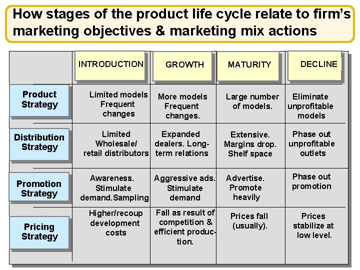 How stages of the product life cycle relate to firm’s marketing objectives & marketing