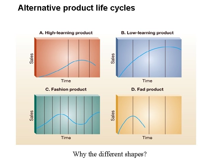 Alternative product life cycles Why the different shapes? 