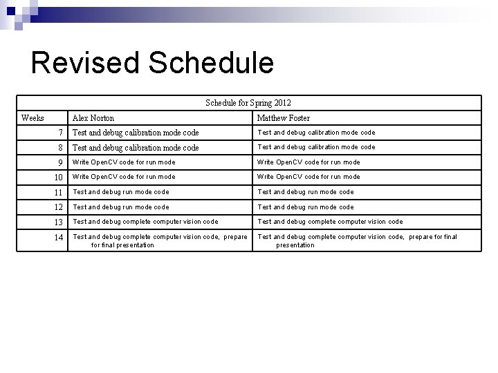 Revised Schedule for Spring 2012 Weeks Alex Norton Matthew Foster 7 Test and debug