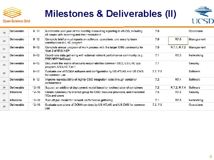 Milestones & Deliverables (II) 4 