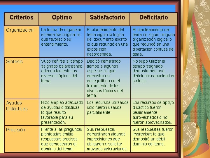 Criterios Optimo Satisfactorio Deficitario Organización La forma de organizar el tema fue original lo