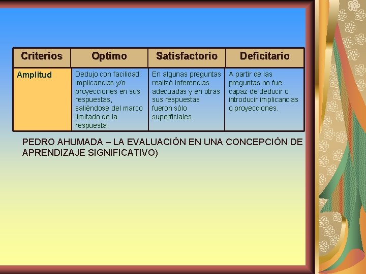 Criterios Amplitud Optimo Satisfactorio Deficitario Dedujo con facilidad implicancias y/o proyecciones en sus respuestas,