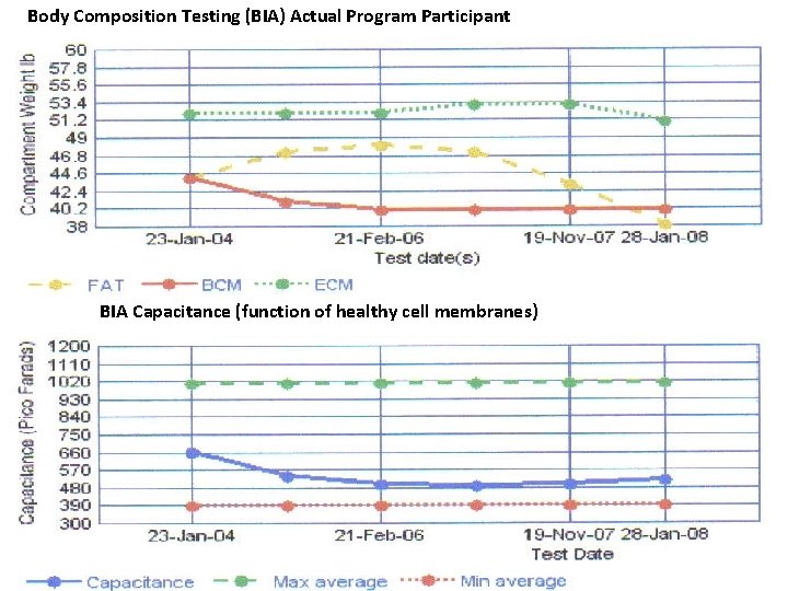 Body Composition Testing (BIA) Actual Program Participant BIA Capacitance (function of healthy cell membranes)