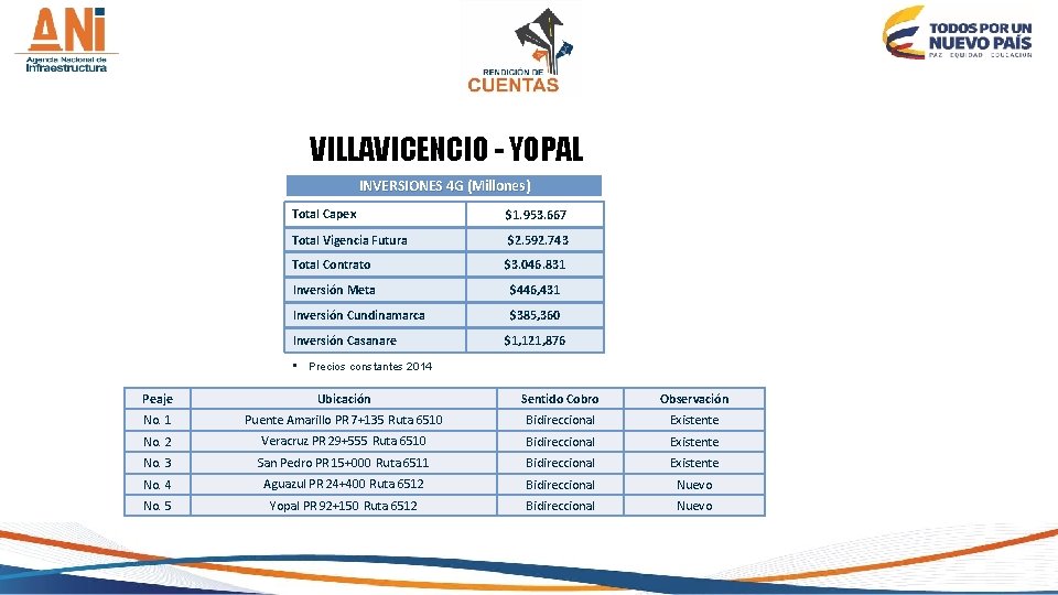 VILLAVICENCIO - YOPAL INVERSIONES 4 G (Millones) Total Capex $1. 953. 667 Total Vigencia