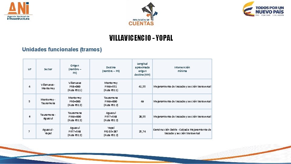 VILLAVICENCIO - YOPAL Unidades funcionales (tramos) Destino (nombre – PR) Longitud aproximada origen destino