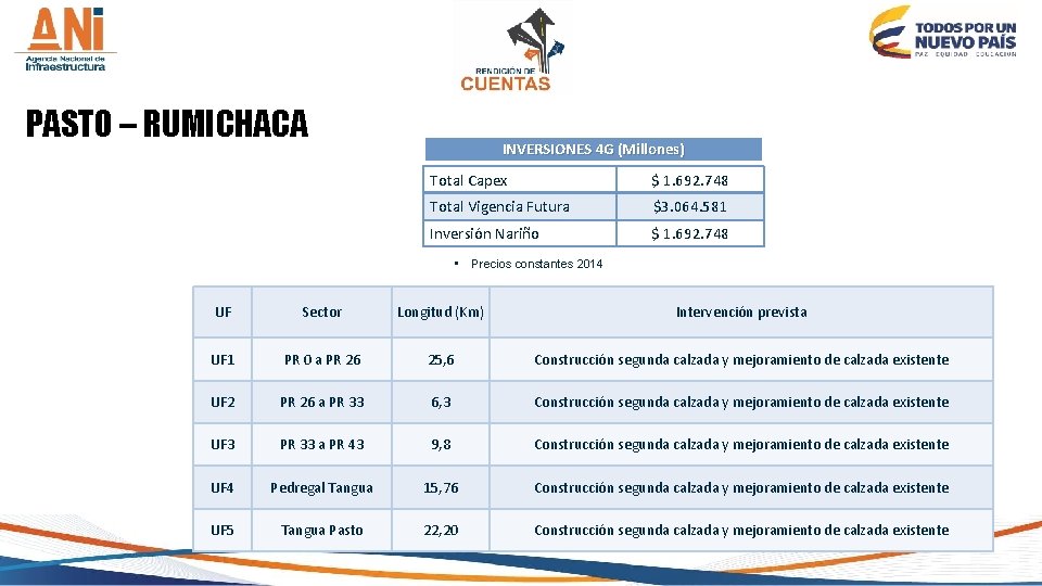 PASTO – RUMICHACA INVERSIONES 4 G (Millones) Total Capex $ 1. 692. 748 Total