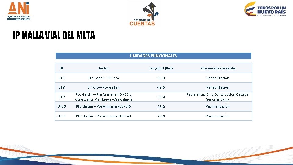 IP MALLA VIAL DEL META UNIDADES FUNCIONALES UF Sector Longitud (Km) Intervención prevista UF