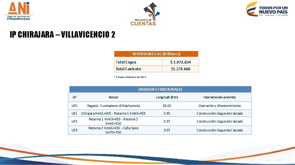 IP CHIRAJARA – VILLAVICENCIO 2 INVERSIONES 4 G (Millones) Total Capex $ 1. 972.