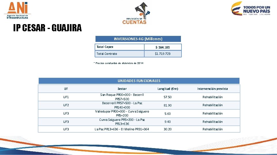 IP CESAR - GUAJIRA INVERSIONES 4 G (Millones) Total Capex $ 384. 103 Total