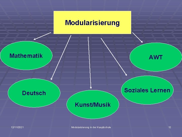 Modularisierung Mathematik AWT Soziales Lernen Deutsch Kunst/Musik 12/11/2021 Modularisierung in der Hauptschule 12 