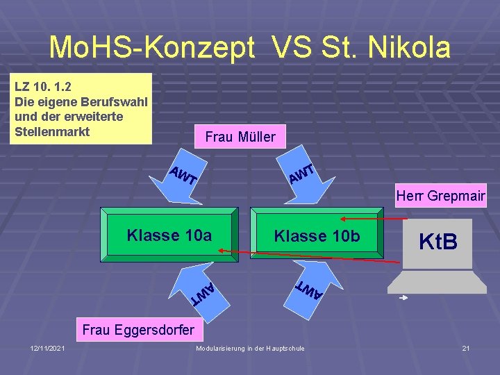 Mo. HS-Konzept VS St. Nikola LZ 10. 1. 2 Die eigene Berufswahl und der