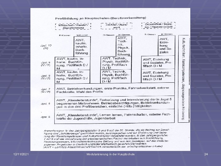 12/11/2021 Modularisierung in der Hauptschule 24 
