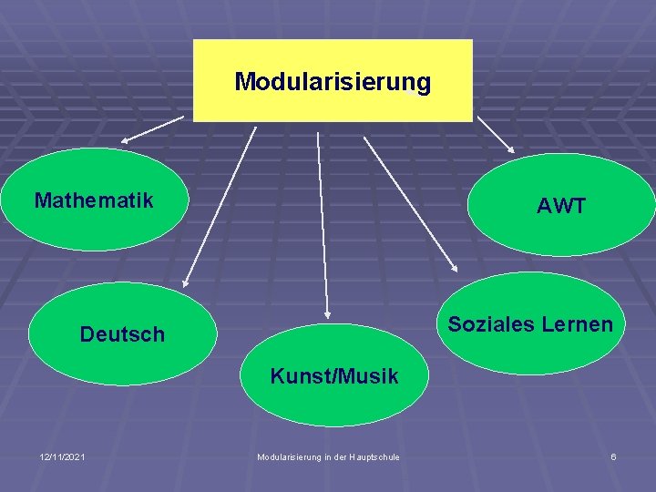 Modularisierung Mathematik AWT Soziales Lernen Deutsch Kunst/Musik 12/11/2021 Modularisierung in der Hauptschule 6 