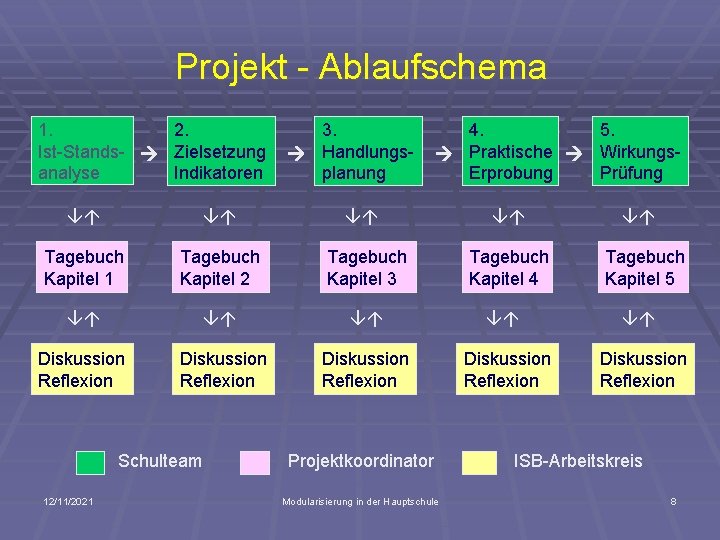 Projekt - Ablaufschema 1. 2. Ist-Stands- Zielsetzung analyse Indikatoren 3. Handlungsplanung 4. 5. Praktische