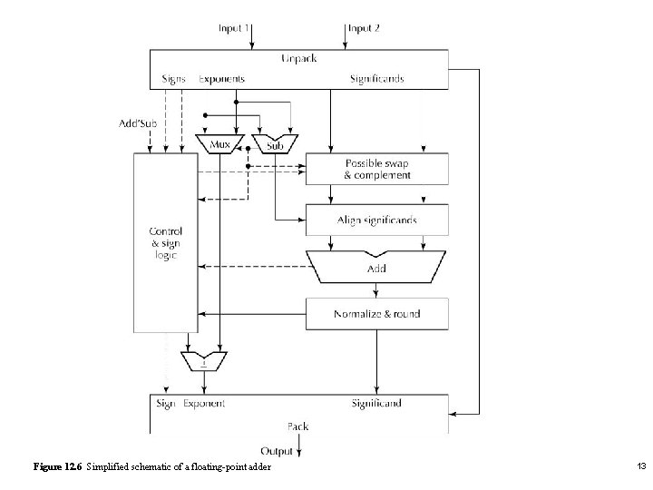 Figure 12. 6 Simplified schematic of a floating-point adder 13 