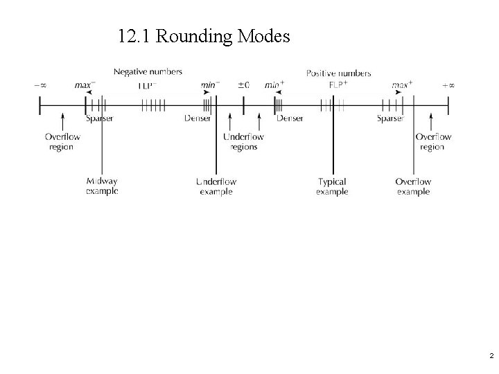 12. 1 Rounding Modes 2 