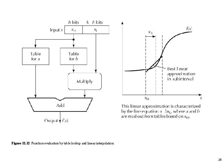 Figure 12. 12 Function evaluation by table lookup and linear interpolation. 25 