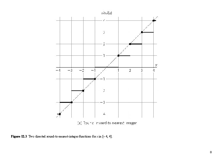 Figure 12. 3 Two directed round-to-nearest-integer functions for x in [– 4, 4]. 8