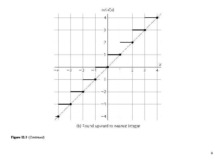 Figure 12. 3 (Continued) 9 