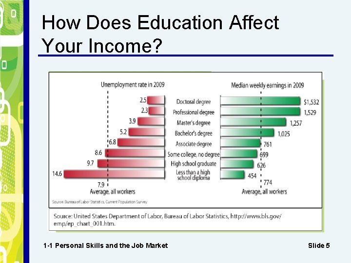 How Does Education Affect Your Income? 1 -1 Personal Skills and the Job Market