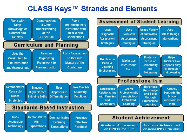 CLASS Keys™ Strands and Elements 