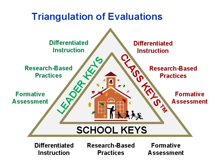 Triangulation of Evaluations LE AD ER Research-Based Practices ™ YS KE Formative Assessment Differentiated